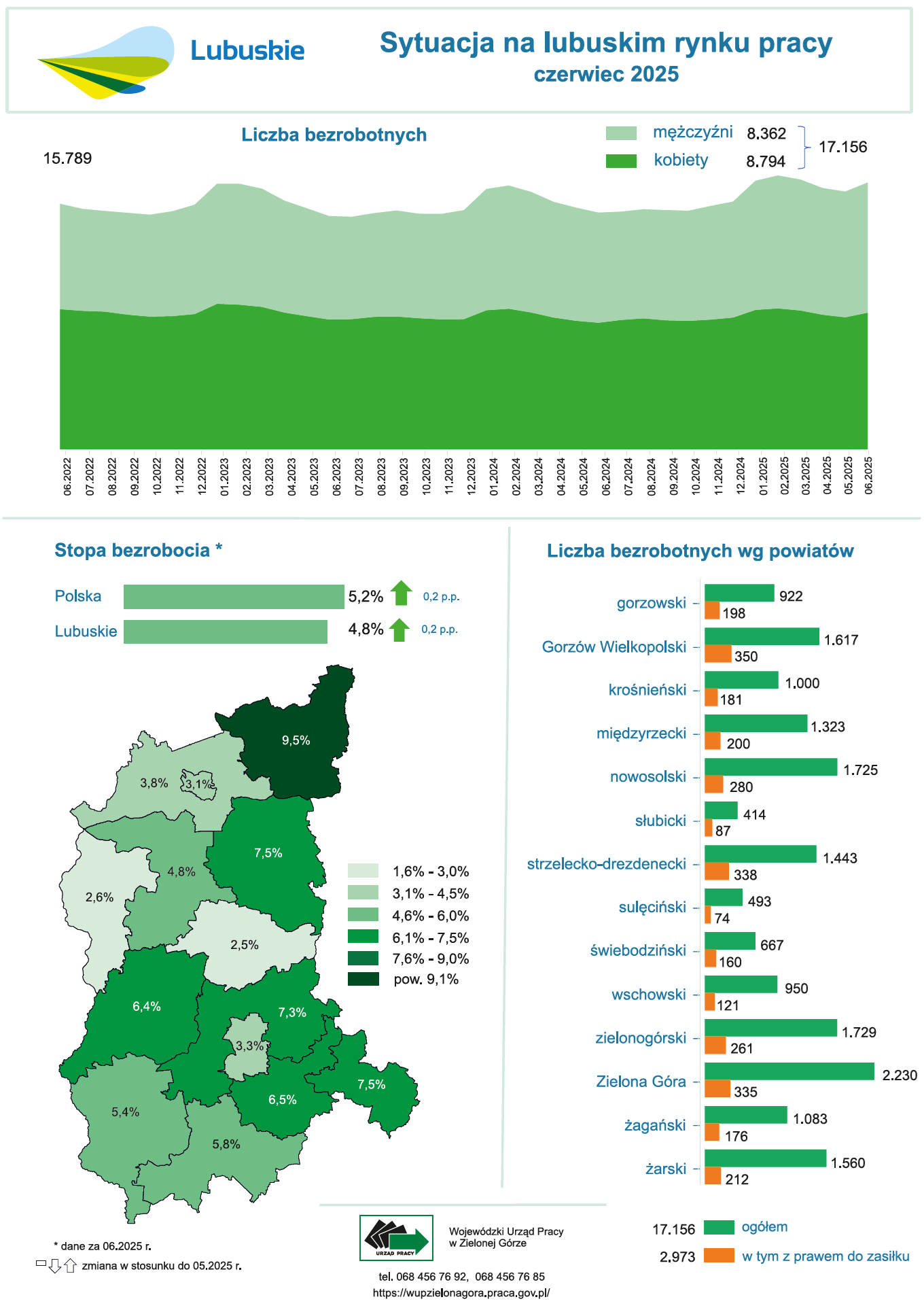 Zdjęcie artykułu Sytuacja na lubuskim rynku pracy - infografika - lipiec 2025