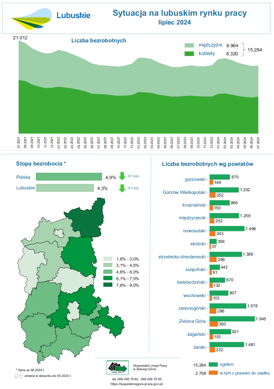 Infografika przedstawia sytuację na lubuskim rynku pracy według stanu na koniec lipca 2024 roku. Pełny opis w załączeniu