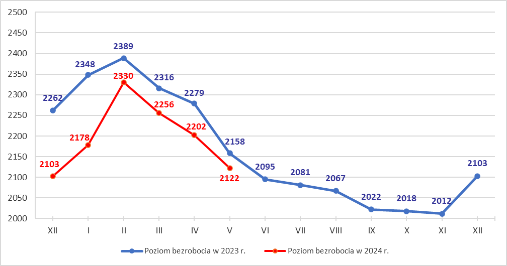 Wykres liniowy przedstawiający liczbę bezrobotnych w Tarnowie w 2024 roku