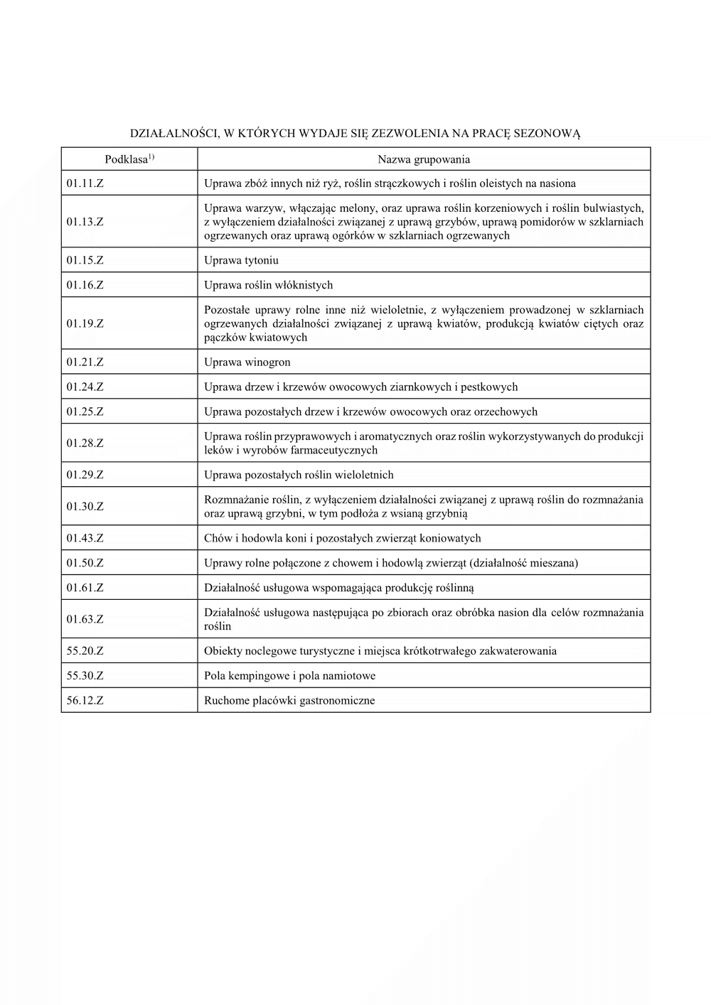 DZIAŁALNOŚCI, W KTÓRYCH WYDAJE SIĘ ZEZWOLENIA NA PRACĘ SEZONOWĄ -01.11.ZUprawa zbóż innych niż ryż, roślin strączkowych i roślin oleistych na nasionaex2) 01.13.ZUprawa warzyw, włączając melony, oraz uprawa roślin korzeniowych i roślin bulwiastych, z wyłączeniem działalności związanej z uprawą grzybów, uprawą pomidorów w szklarniach ogrzewanych oraz uprawą ogórków w szklarniach ogrzewanych01.15.ZUprawa tytoniu01.16.ZUprawa roślin włóknistychex2) 01.19.ZPozostałe uprawy rolne inne niż wieloletnie, z wyłączeniem prowadzonej w szklarniach ogrzewanych działalności związanej z uprawą kwiatów, produkcją kwiatów ciętych oraz pączków kwiatowych01.21.ZUprawa winogron01.24.ZUprawa drzew i krzewów owocowych ziarnkowych i pestkowych01.25.ZUprawa pozostałych drzew i krzewów owocowych oraz orzechowych01.28.ZUprawa roślin przyprawowych i aromatycznych oraz roślin wykorzystywanych do produkcji leków i wyrobów farmaceutycznych01.29.ZUprawa pozostałych roślin wieloletnichex2) 01.30.ZRozmnażanie roślin, z wyłączeniem działalności związanej z uprawą roślin do rozmnażania oraz uprawą grzybni, w tym podłoża z wsianą grzybnią01.43.ZChów i hodowla koni i pozostałych zwierząt koniowatych01.50.ZUprawy rolne połączone z chowem i hodowlą zwierząt (działalność mieszana)01.61.ZDziałalność usługowa wspomagająca produkcję roślinną01.63.ZDziałalność usługowa następująca po zbiorach oraz obróbka nasion dla celów rozmnażania roślin55.20.ZObiekty noclegowe turystyczne i miejsca krótkotrwałego zakwaterowania55.30.ZPola kempingowe i pola namiotowe56.12.ZRuchome placówki gastronomiczne