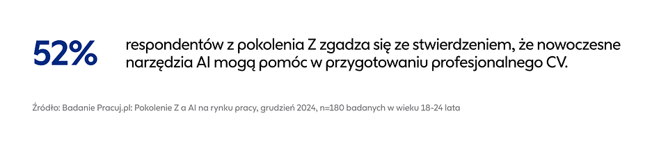 52% pokolenia Z twierdzi że AI może pomóc w tworzeniu CV