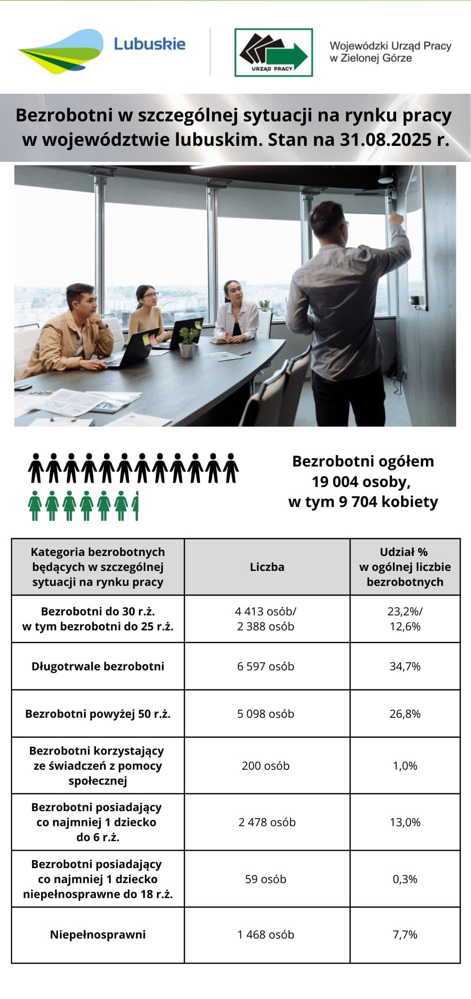bezrobotni w szczególnej sytuacji na rynku pracy w woj. lubuskim sierpień 2025 r.