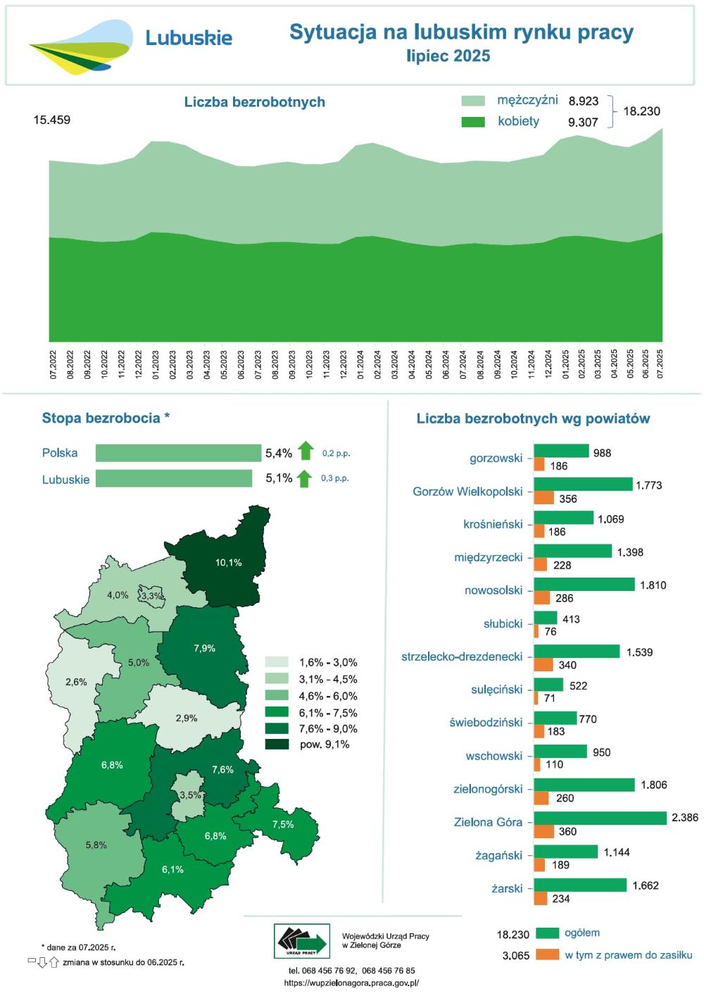 Sytuacja na lubuskim rynku pracy - infografika - lipiec 2025 opis w tekście alternatywnym pod artykułem